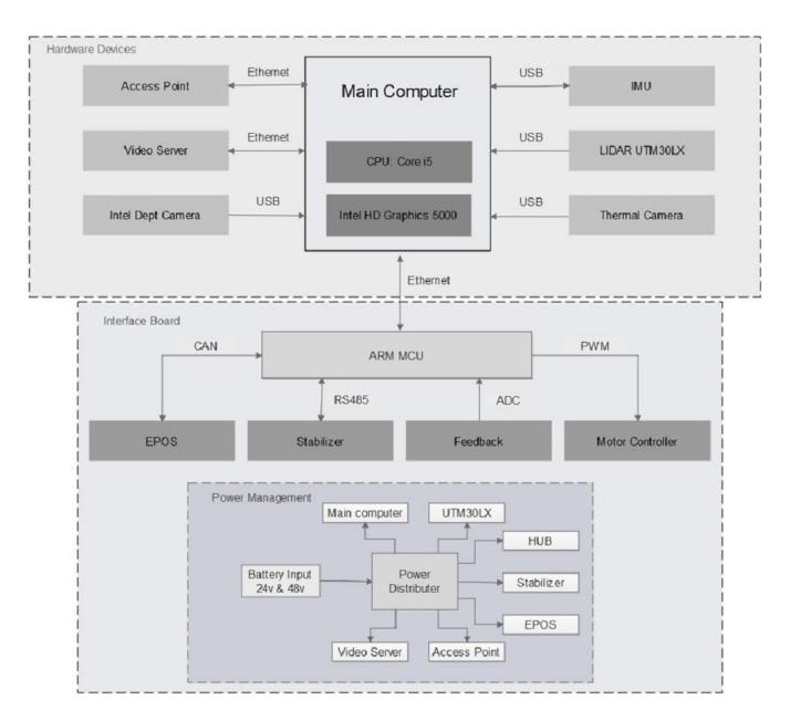 Hardware structure