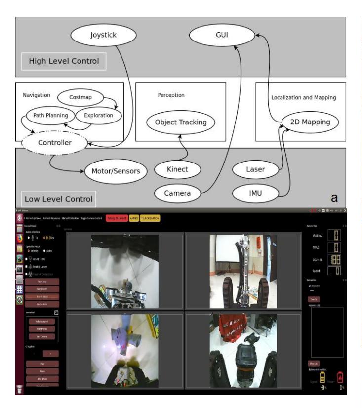 a: Software system block diagram. b: GUI of human-robot interface.