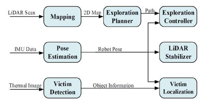 Fig. 2. The software architecture based on ROS. ROS nodes are represented by rectangles, topics by arrow-headed and services by diamond-headed lines. Services are originated at the service caller.
