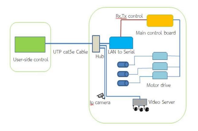 Fig. 10 Communication