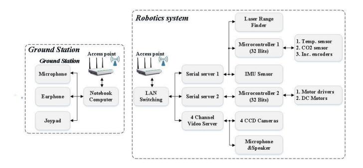 Fig. 5. The control system diagram represents the connection between the ground station and the robotics system.