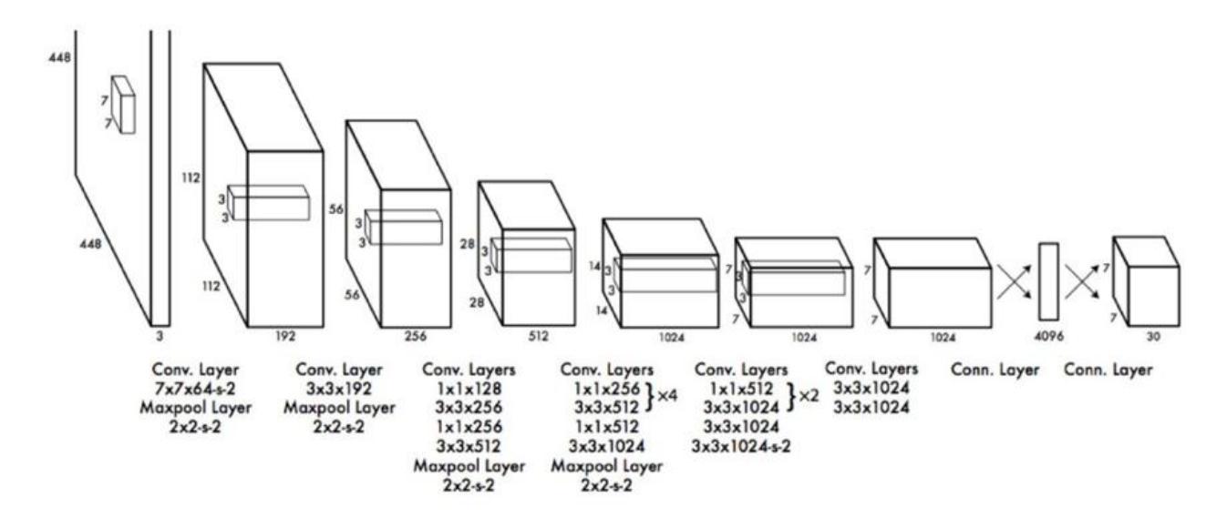 Fig. 11. The architecture of the detection network with convolutional layers.[4]