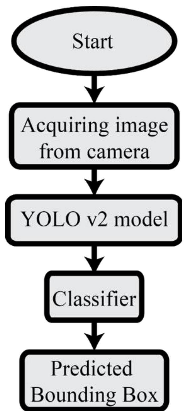 Fig. 12. The flowchart for hazmat recognition using YOLO.