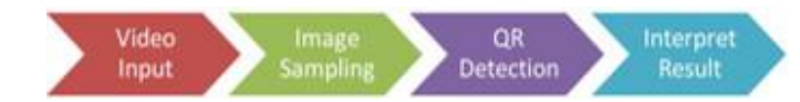 QR code detection process