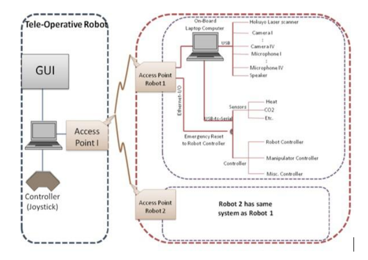 This diagram illustrates the control scheme for TeleOp VII