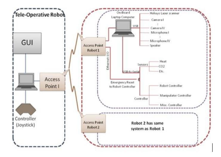 Fig. 10. This diagram illustrates the control scheme for TeleOp VII