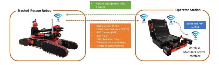 Fig. 14. HRI of the robotic system