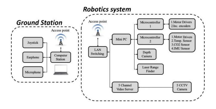 Fig. 5. The control system diagram represents the connection between the ground station and the robotics system.