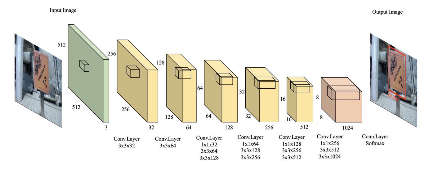 Fig. 11. The architecture of the detection network with convolutional layers.