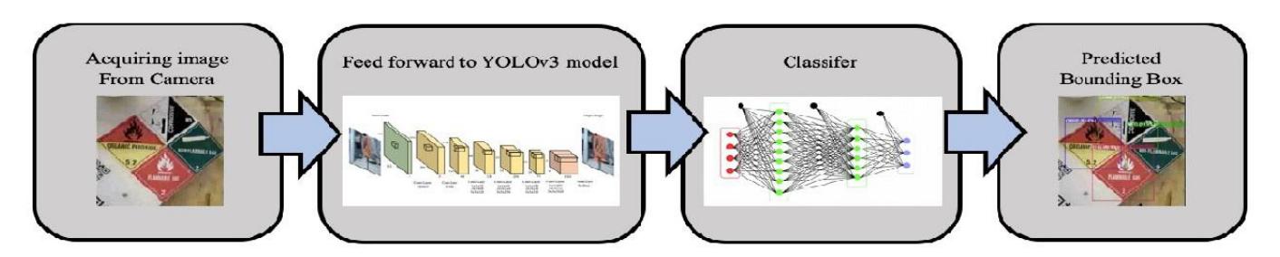 Fig. 12. The flowchart for hazmat recognition using YOLO.