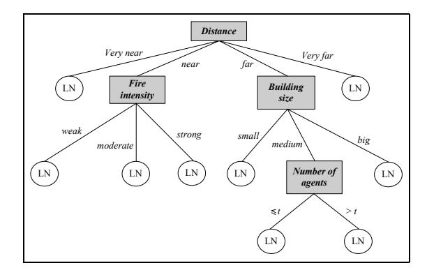 Fig. 1. Structure of a tree.