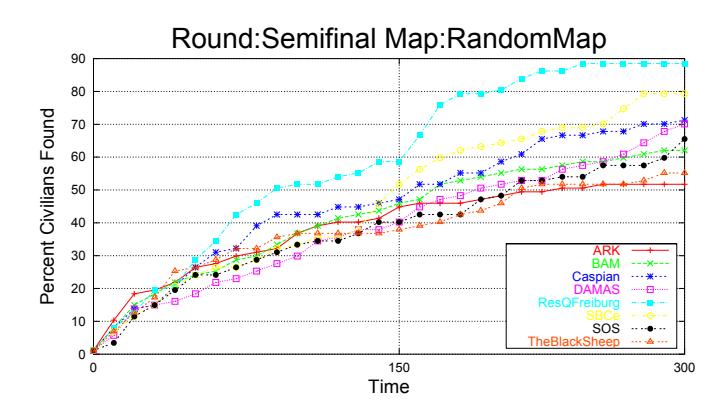 Figure 3: The number of civilians found by exploration on a randomly generated map during the semi-final