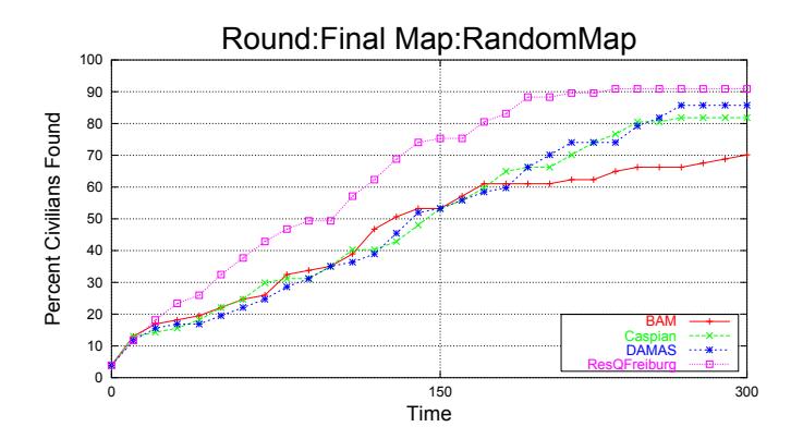 Figure 4: The number of civilians found by exploration on a randomly generated map during the final