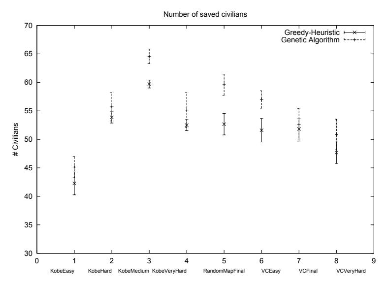 Figure 5: The number of rescued civilians under two different strategies