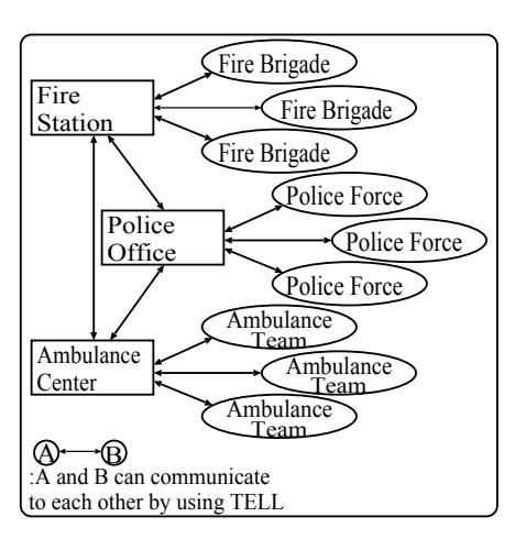 Fig. 1. agent communications with TELL