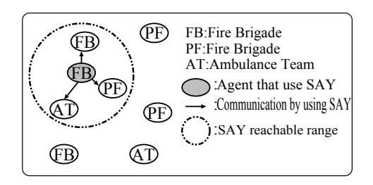 Fig. 2. agent communications with SAY