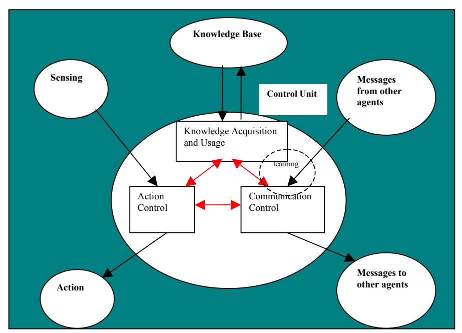 Fig. 1. An Agent Paradigm with Communication and Knowledge