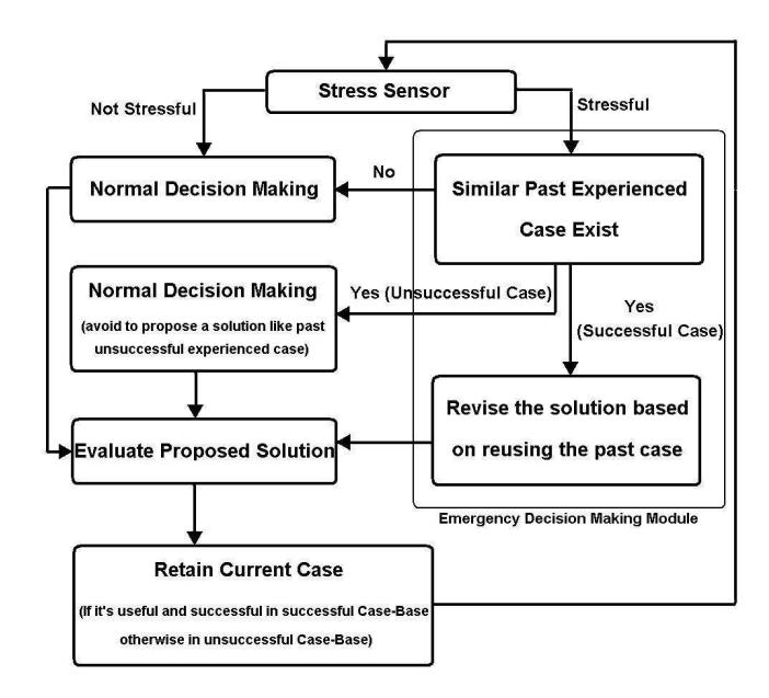 Fig. 1. Structure of proposed framework for emergency decision making