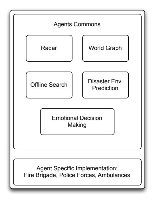 Fig. 1. Impossibles Software Architecture