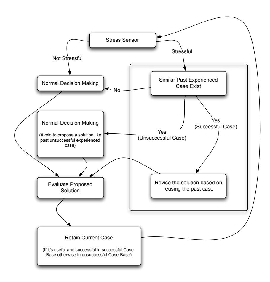 Fig. 2. Structure of proposed framework for emergency decision making