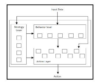 Control Structure based on behavior.