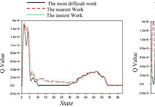 Q values based on state after 50 off-line simulations. Q value in each state show the probability of selecting a behavior.