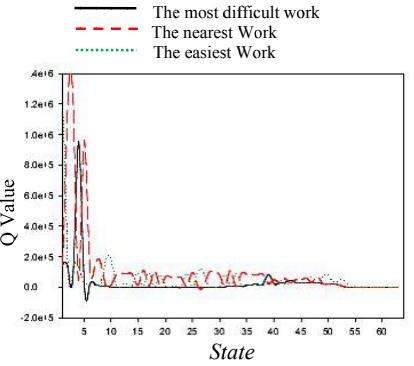Q values based on state after 50 online simulations. Q value in each state show the probability of selecting a behavior.