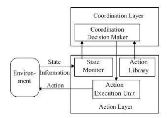 Fig. 1. Multiple Intelligent Agents Coordination Model Based on Fuzzy Q-Function.