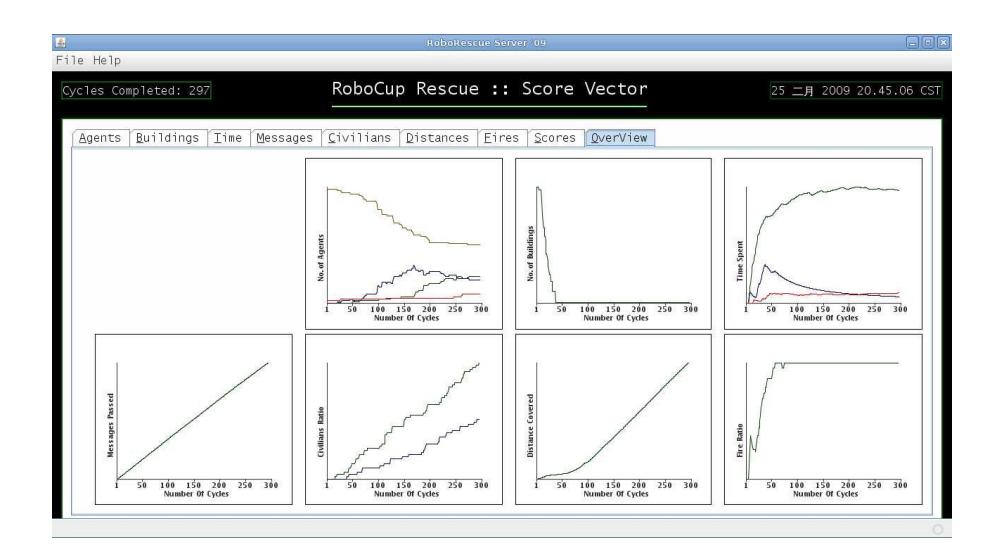 Fig. 3. Analysis of results