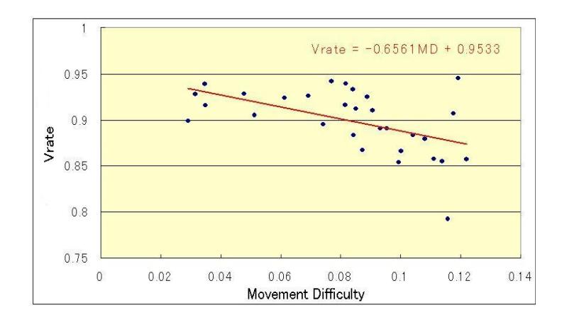 Fig. 1. Dependencity Relation Between Rescue Score and Movement Difficulty