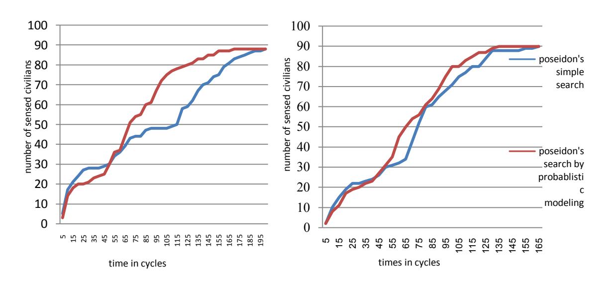 Fig.2. In the right diagram, civilian distribution is steadier. Number of each diagrams, have been gained by running over 10 times of two versions.
