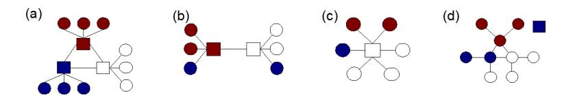 Fig. 1. Static line models of radio channel. A circle and a square mean a moving agent and a center agent, respectively. And blue, red and white agents mean police force, fire brigade and ambulance, respectively. A line between agents means the connection of the communication