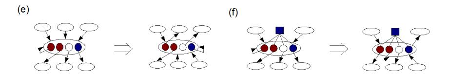 Fig. 2. Dynamic line models of radio channel. An oval means the group of agents who hear the same channel. An arrow line means the direction of the communication. The meaning of other shapes and colors are the same in Fig.1