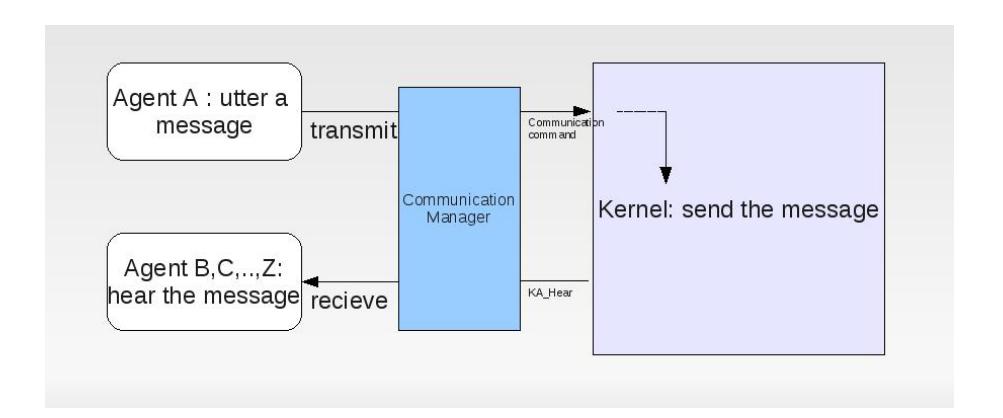 Fig. 2. The communication layer for the agents