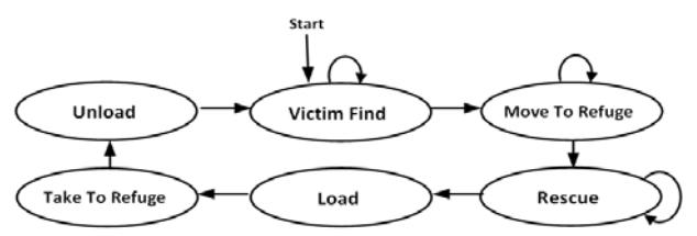 Fig. 1. The ambulance team's state diagram
