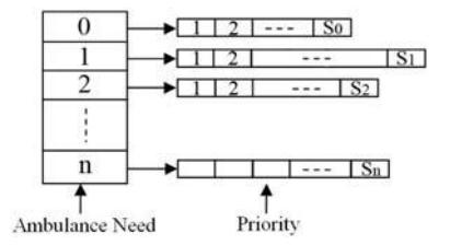 Fig. 2. The victims' priority matrix