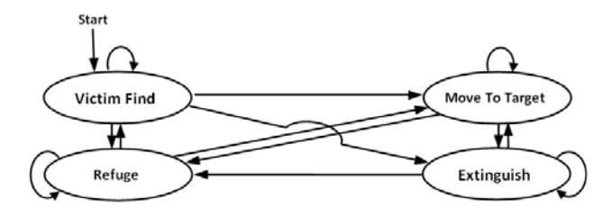 Fig. 3. The fire brigade team's state diagram