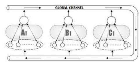 Fig. 7. Channel based communication with all of the centers