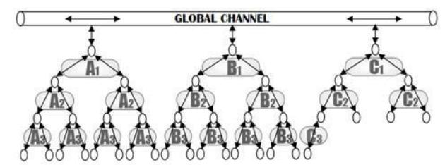 Fig. 9. Channel based communication without any center