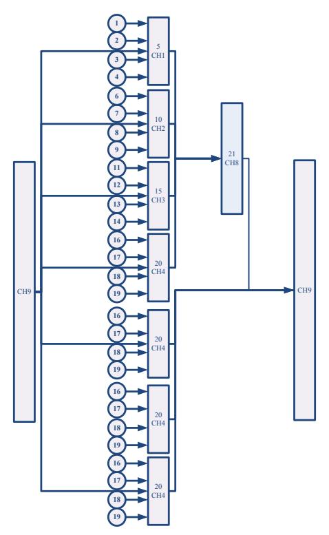 Close loop communication model without centers