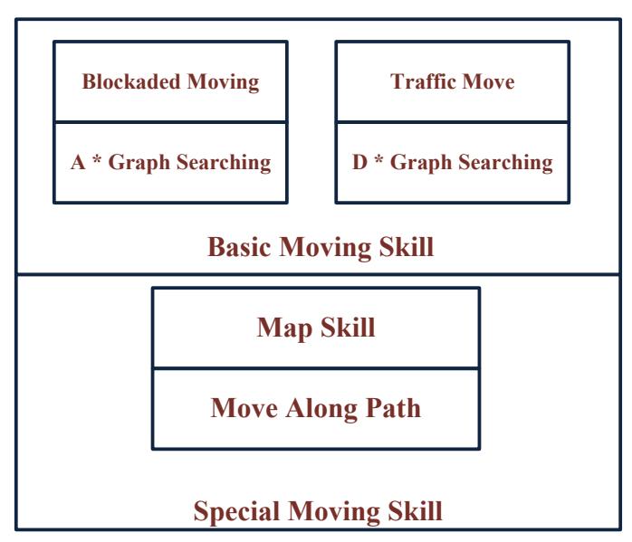 An Overview of Moving Skill
