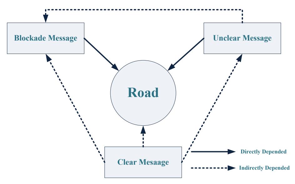 Relationship among Block, Unclear and Clear Message