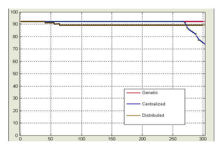 The point comparison diagram in each cycle in rescue simulation.