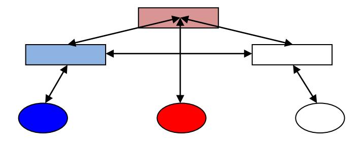 Full Communication diagram showing message distribution.