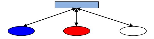 One center communication configuration.