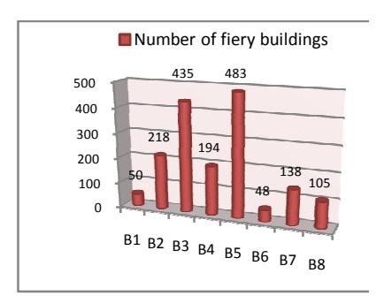 Fig. 1. The number of fiery buildings at the end of tests by selecting each one of the behaviors.