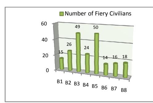 Fig. 2. The number of burned civilians at the end of tests by selecting each one of the behaviors.