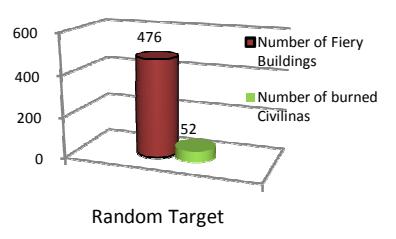 Fig. 3. Number of fiery buildings and burned civilians by selecting random targets.