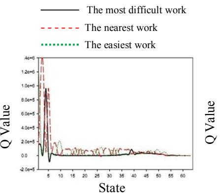 Fig. 7. Q values based on state after 50 off-line simulations. Q value in each state show the probability of selecting a behavior.