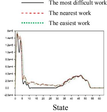 Fig. 8. Q values based on state after 50 online simulations. Q value in each state show the probability of selecting a behavior.